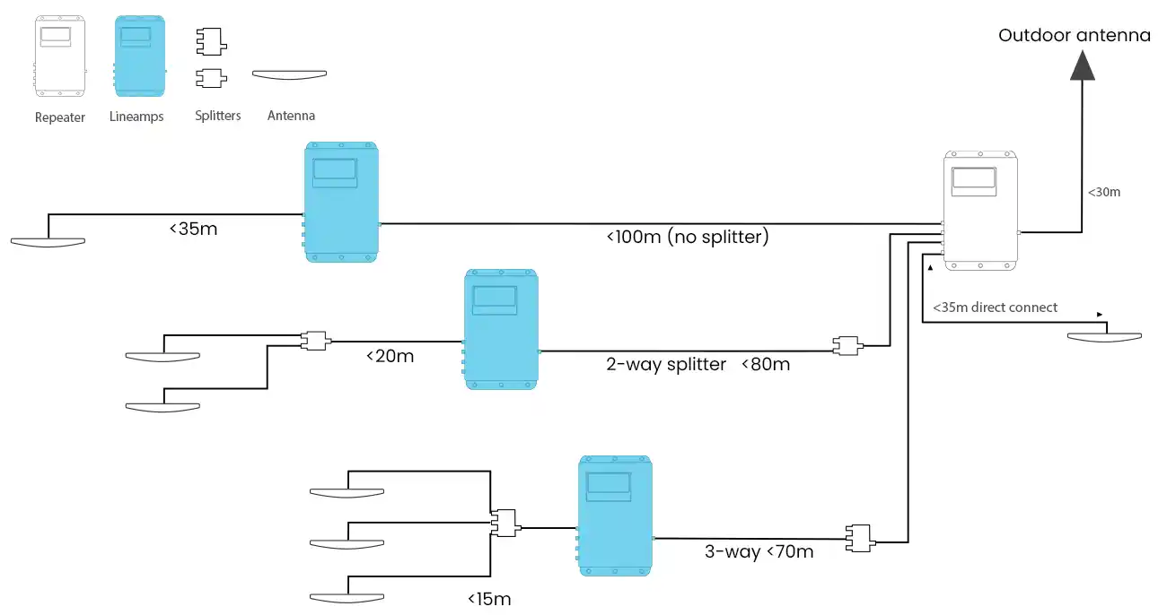 schéma de l'installation du répéteur StellaDoradus et des amplificateurs de ligne